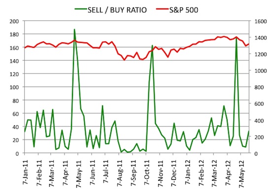 Insider Sell Buy Ratio May 25, 2012
