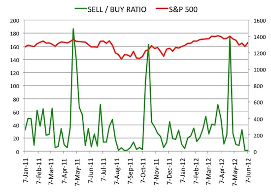 Insider Sell Buy Ratio June 8, 2012