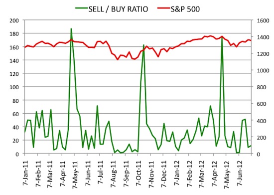 Insider Sell Buy Ratio July 6, 2012