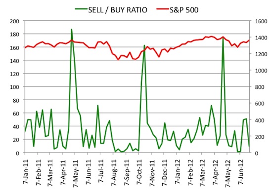 Insider Sell Buy Ratio June 29, 2012