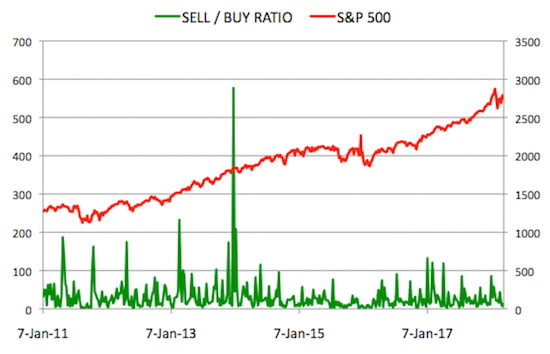 Insider Sell Buy Ratio March 16, 2018
