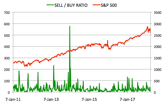 Insider Sell Buy Ratio March 23, 2018