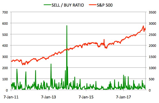 Insider Sell Buy Ratio March 9, 2018