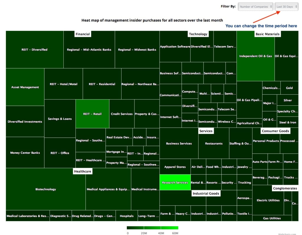 New Features for Premium Members - ManagementPurchasesSectorHeatMap 1024x796 