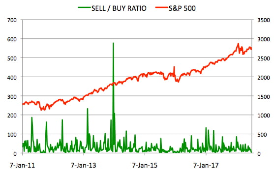 Insider Sell Buy Ratio July 6, 2018