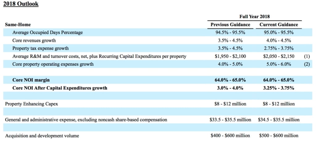 American Homes 4 Rent 2018 Outlook