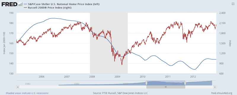 Case Shiller Index vs. Russell 2000