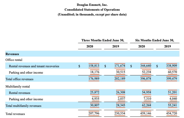 Douglas Emmett Income Distribution