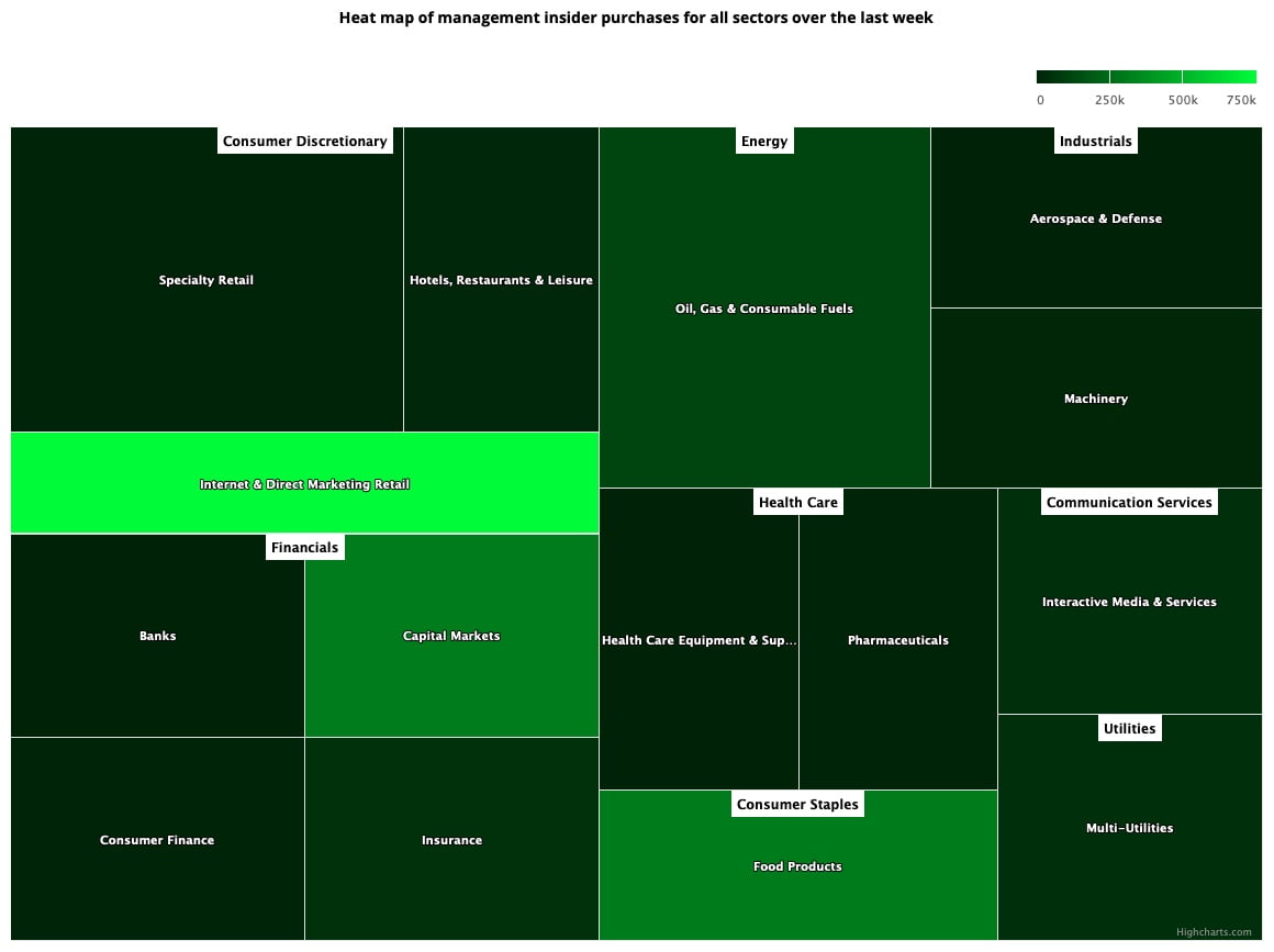 Insider Weekends Liquidity Services - InsiderSectorHeatMapOctober92020 
