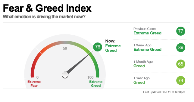 CNN's Fear & Greed Index