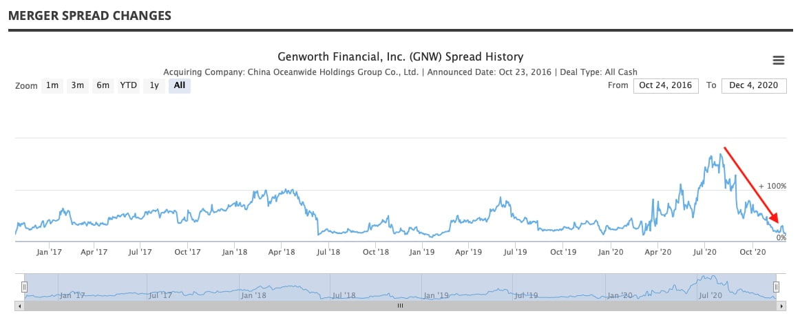 Genworth Spread History 2016 - 2020