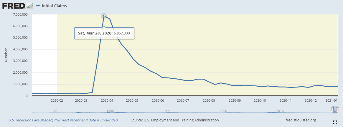 Initial Unemployment Claims