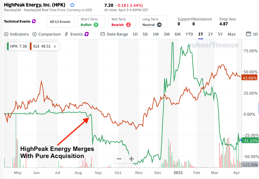 HighPeak Energy One Year Stock Chart