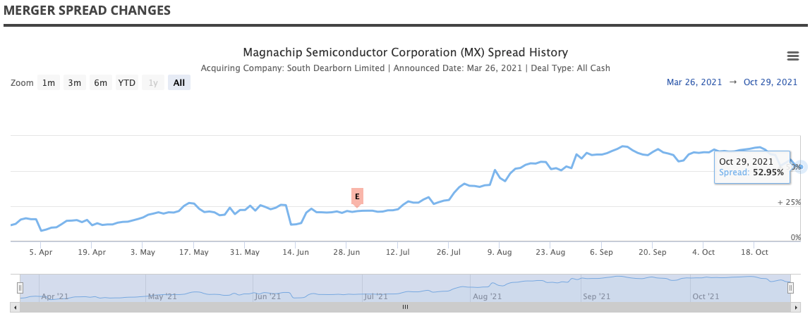 Magnachip Spread Change Chart