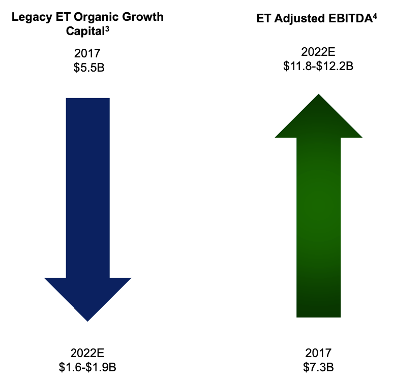ET Capital Investments and EBITDA