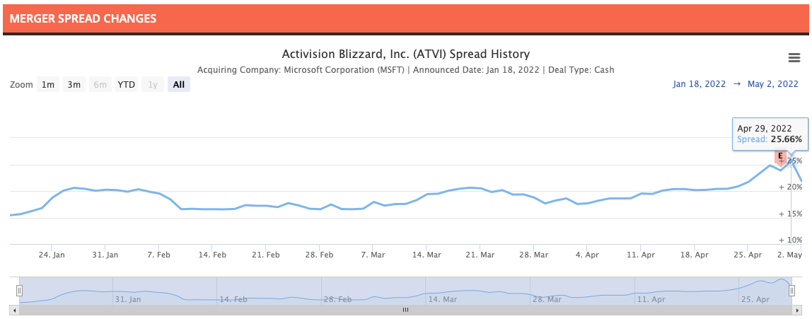Activision Blizzard Spread History 