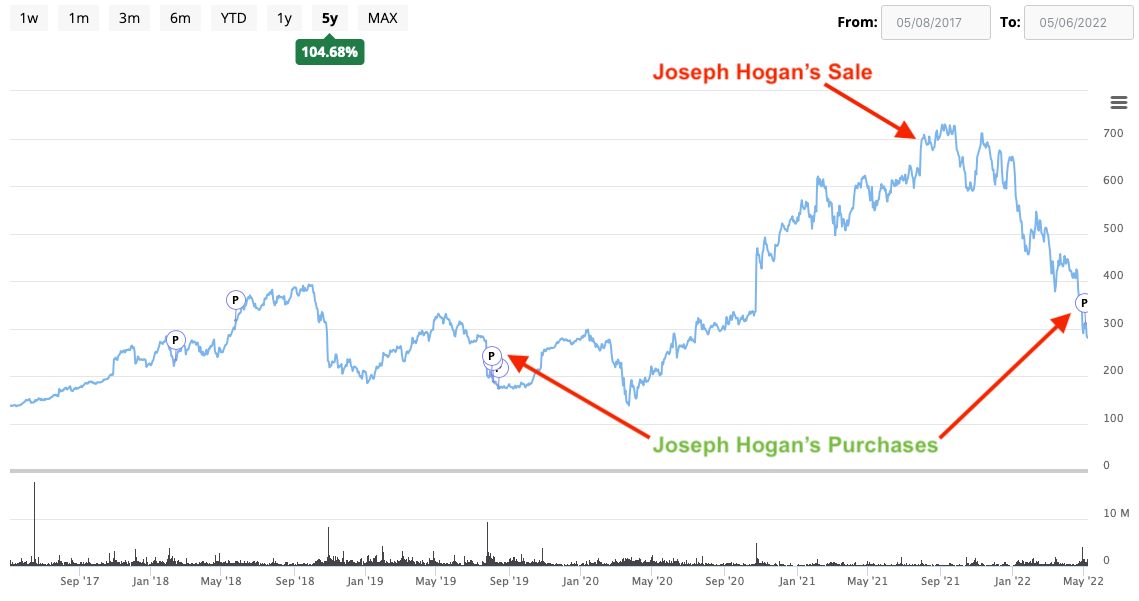 CEO Joseph Hogan's Align Transactions