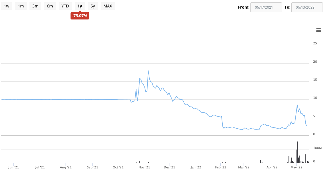 Redbox 1 Year Price Chart