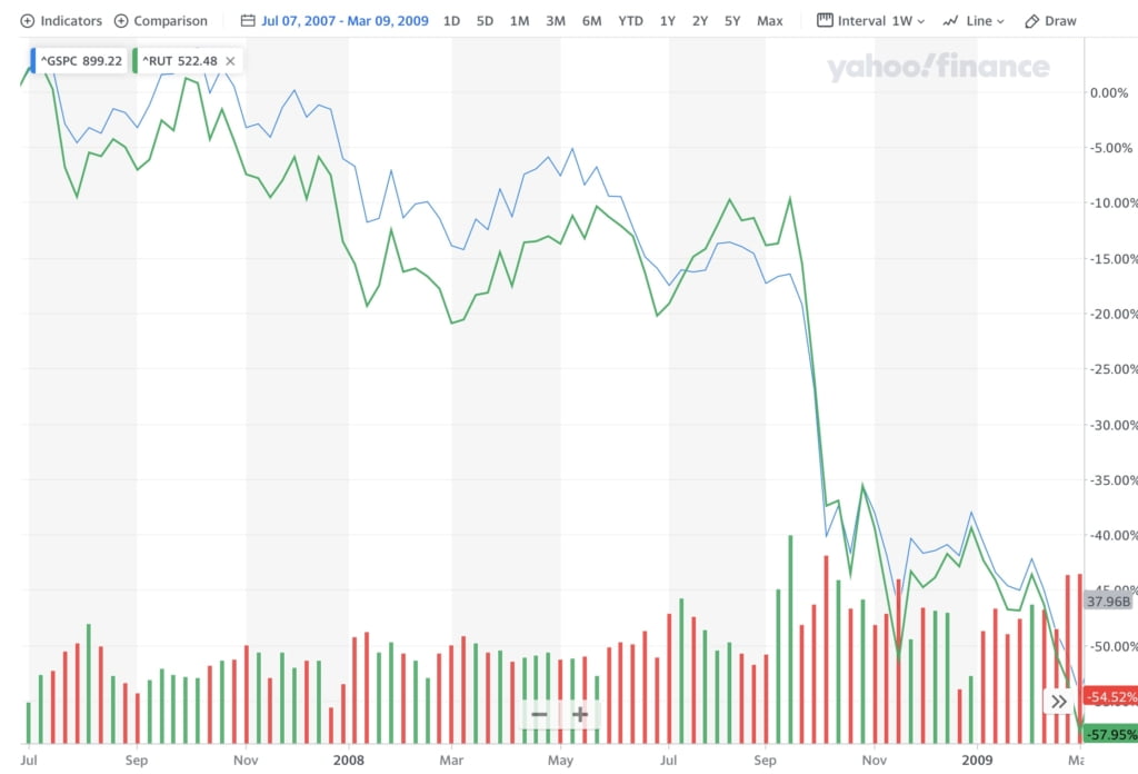 S&P 500 2007-2009 Bear Market (source: Yahoo Finance)