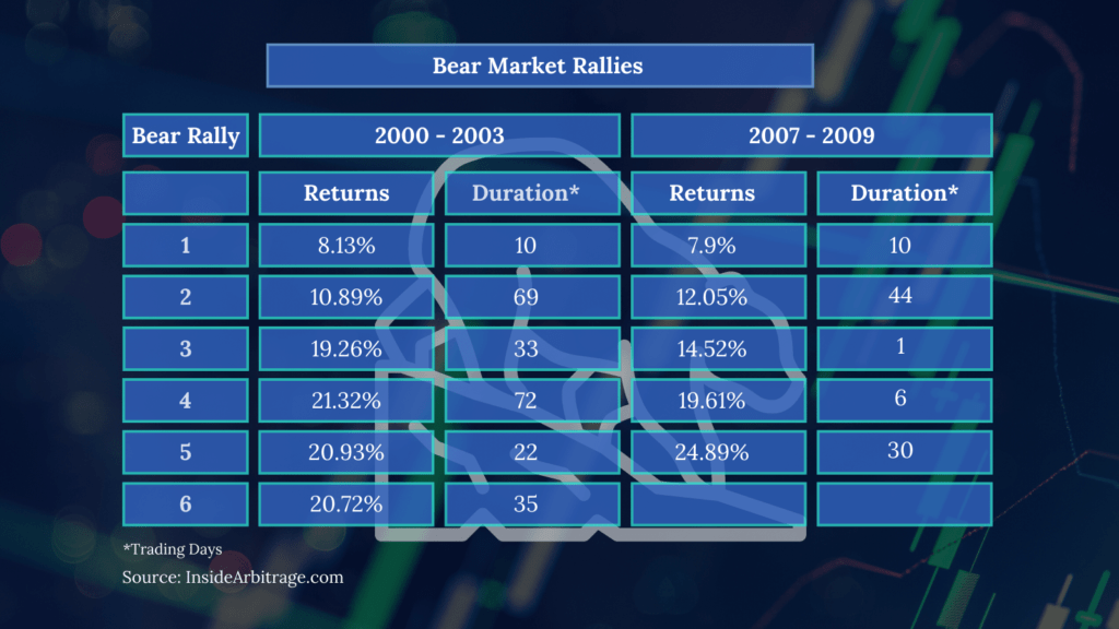 Bear Market Rallies 2000-2003 and 2007-2009