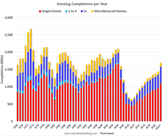 Expected Housing Completions
