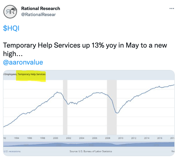 $HQI Temporary Help Services up 13% yoy in May to a new high.