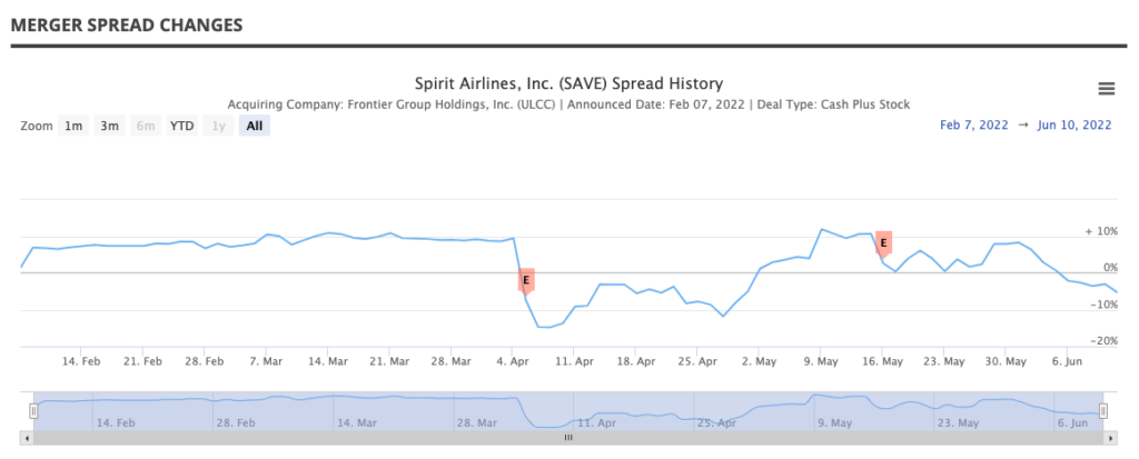Spirit Airlines Spread History
