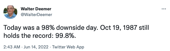 Today was a 98% downside day. Oct 19, 1987 still holds the record: 99.8%