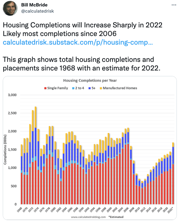 Housing Completions will Increase Sharply in 2022