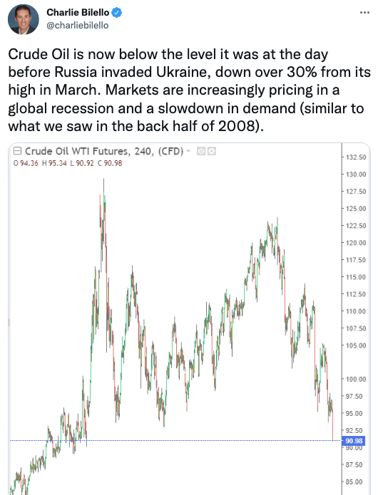 Crude Oil is now below the level it was at the day before Russia invaded Ukraine