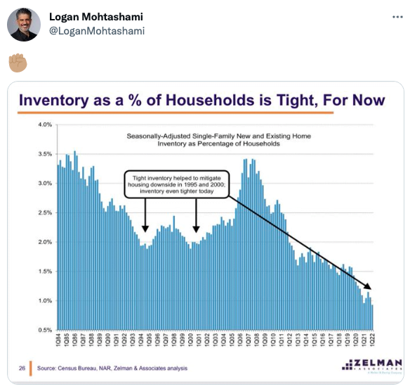 Inventory as a % of households
