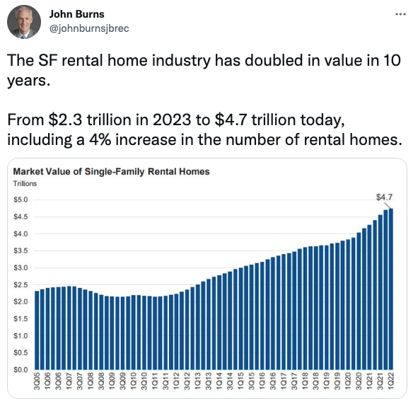 The SF rental home industry has doubled in value in 10 years.