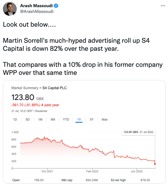 Martin Sorrell's much-hyped advertising roll up S4 Capital is down 82% over the past year.