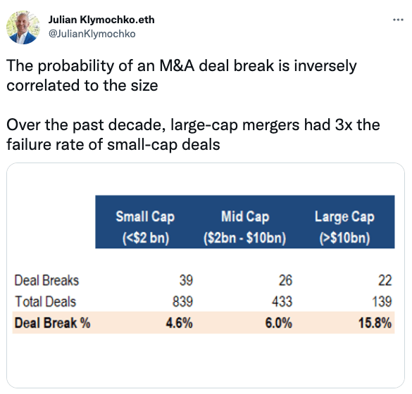The probability of an M&A deal break is inversely correlated to the size