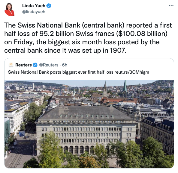 The Swiss National Bank (central bank) reported a first half loss of 95.2 billion Swiss francs ($100.08 billion) on Friday