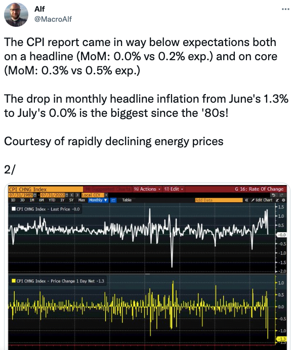 The CPI report came in way below expectations both on a headline