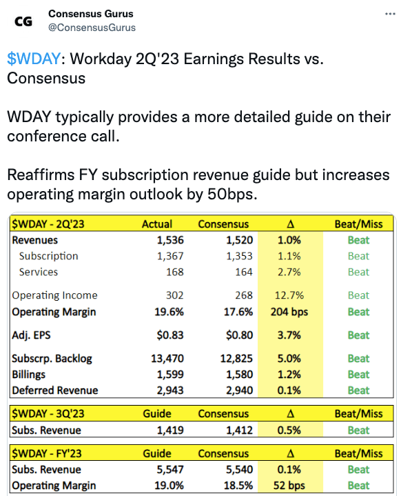 Workday 2Q'23 Earnings Results vs. Consensus