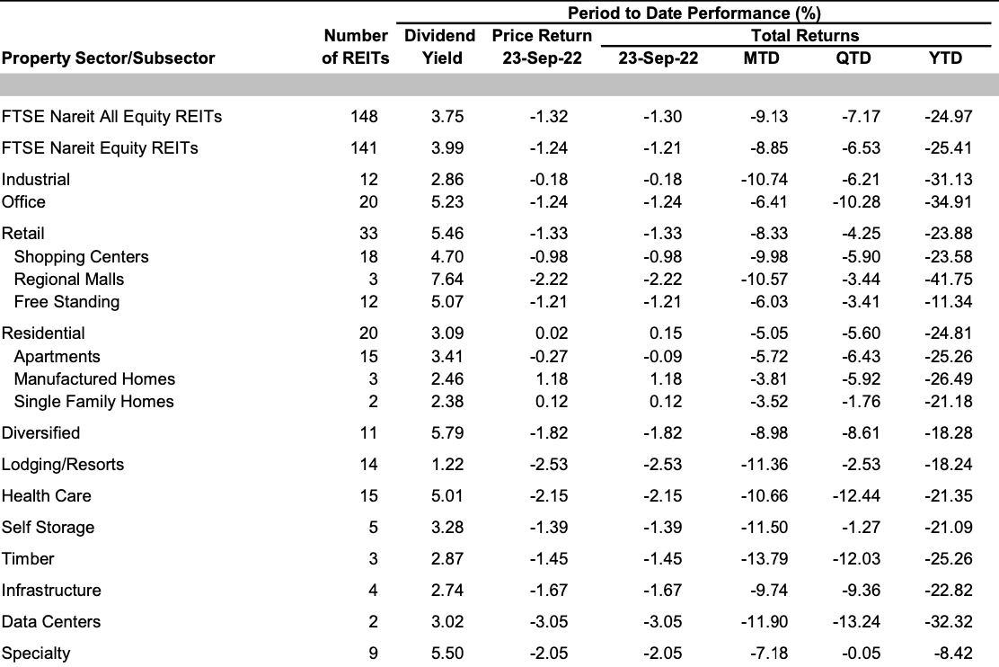 NAREIT Subsector REIT Yields