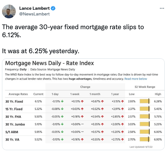 The average 30-year fixed mortgage rate slips to 6.12%.