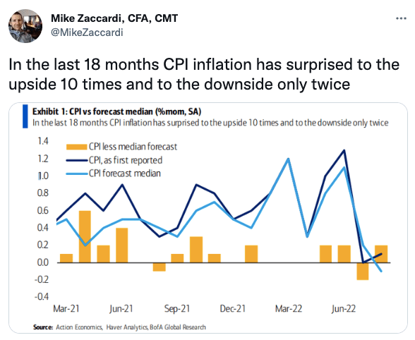 In the last 18 months CPI inflation has surprised to the upside 10 times and to the downside only twice