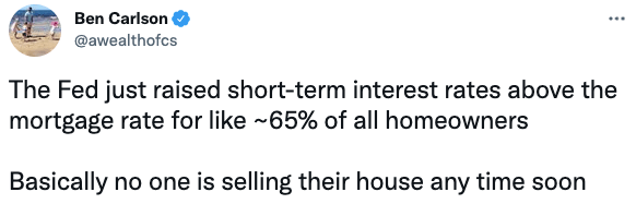 The Fed just raised short-term interest rates above the mortgage rate for like ~65% of all homeowners