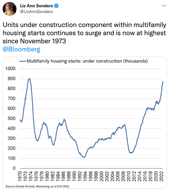Units under construction component within multifamily housing starts continues to surge and is now at highest since November 1973