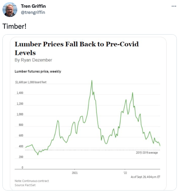 Lumber prices fall back to pre-covid levels