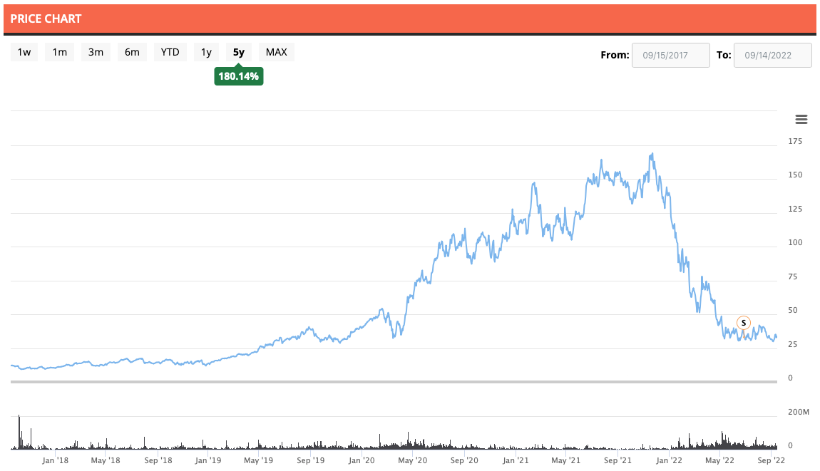 Shopify 5 Year Stock Chart