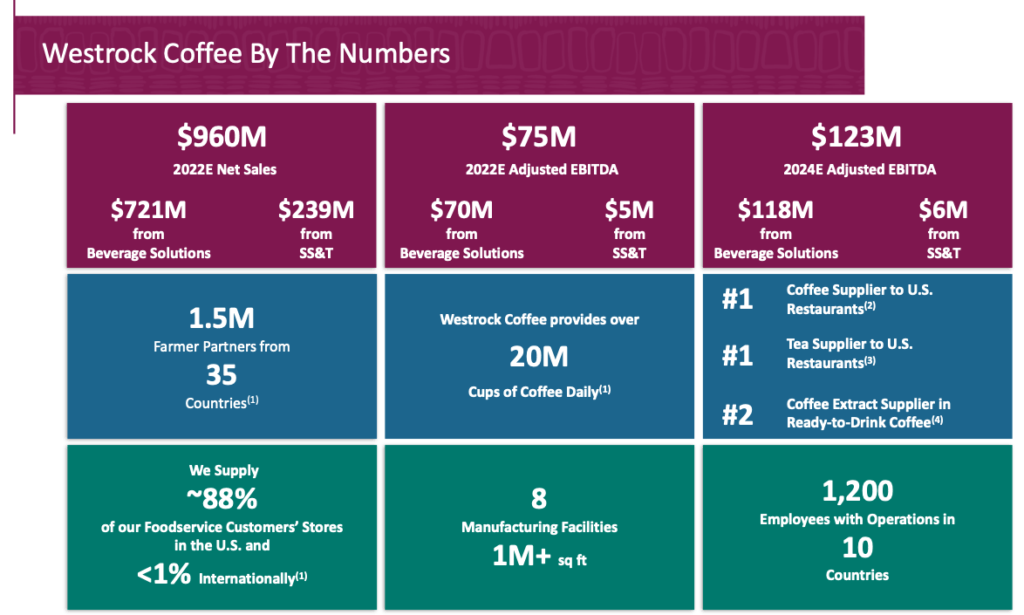 Insider Weekends Cofounder of Westrock Coffee Purchases Shares