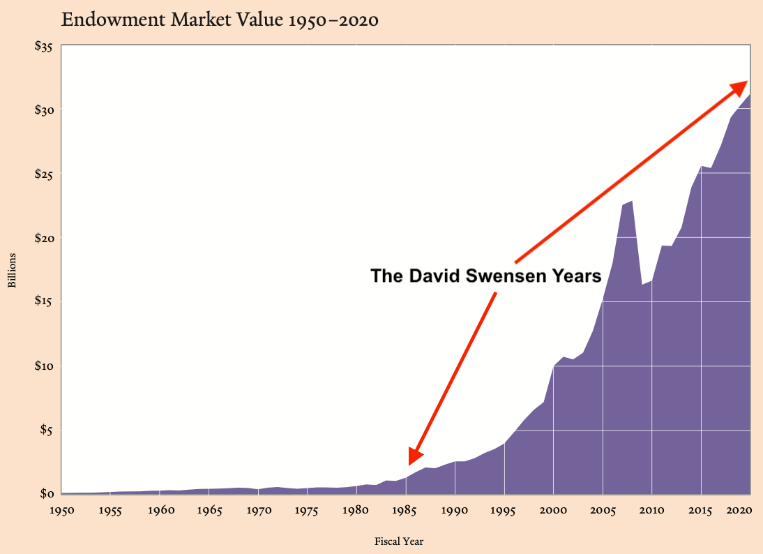 Yale Endowment Returns The David Swensen Years