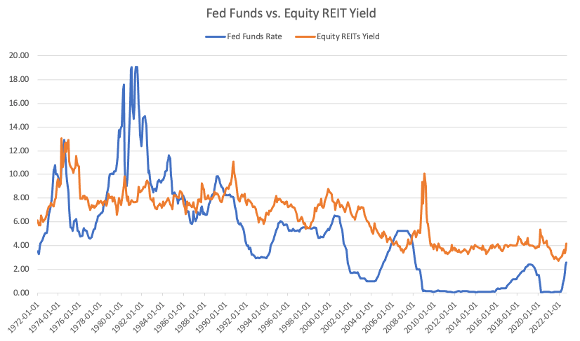 Fed Funds vs. Equity REIT Yields