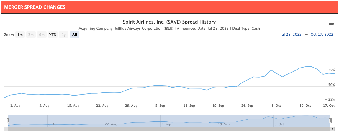 Merger Spread Changes Spirit Airlines