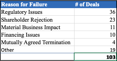 Reasons For Deal Failure 2010 - 2022