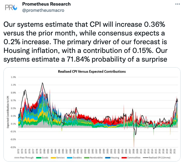 Our systems estimate that CPI will increase 0.36% versus the prior month
